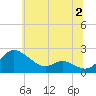 St. Michaels tide chart for Sunday, July 2, 2023
