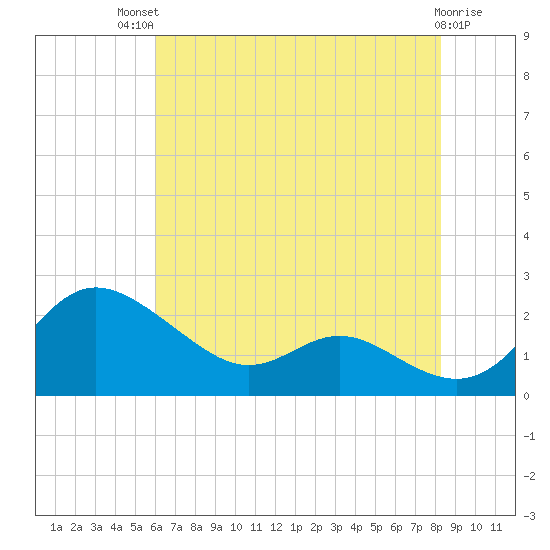 St. Michaels tide chart for Monday, July 31, 2023