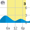 St. Michaels tide chart for Monday, July 3, 2023