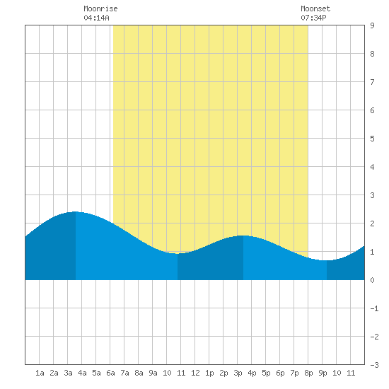 St. Michaels tide chart for Monday, August 14, 2023