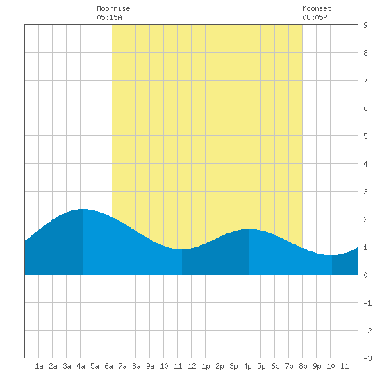 St. Michaels tide chart for Tuesday, August 15, 2023