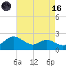 St. Michaels tide chart for Wednesday, August 16, 2023