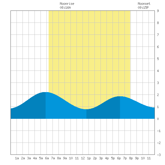 St. Michaels tide chart for Friday, August 18, 2023