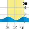 St. Michaels tide chart for Sunday, August 20, 2023