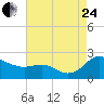 St. Michaels tide chart for Thursday, August 24, 2023