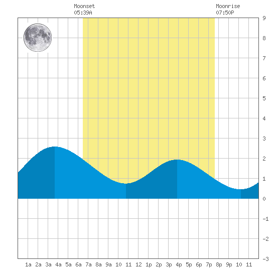 St. Michaels tide chart for Wednesday, August 30, 2023