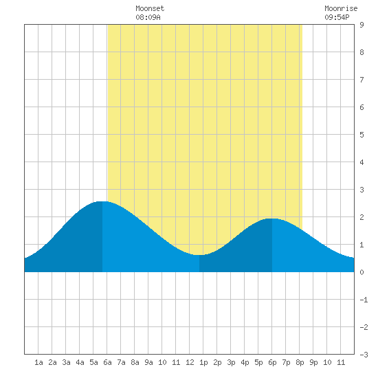 St. Michaels tide chart for Thursday, August 3, 2023