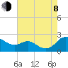 St. Michaels tide chart for Tuesday, August 8, 2023