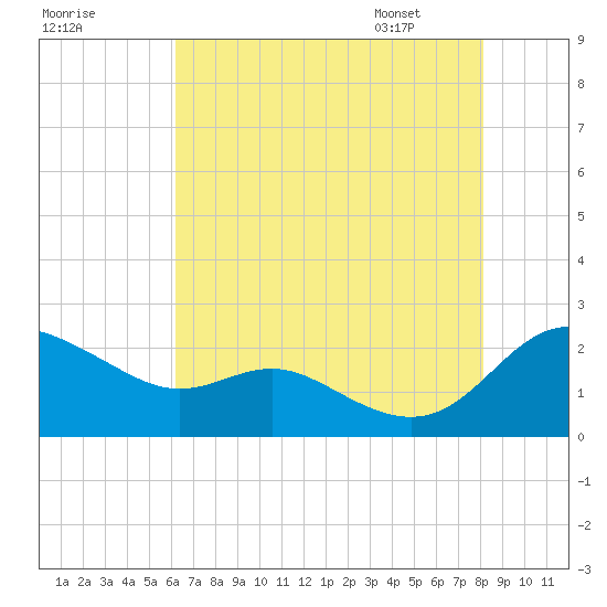 St. Michaels tide chart for Wednesday, August 9, 2023