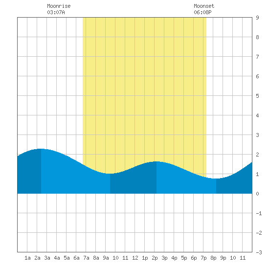 St. Michaels tide chart for Monday, September 11, 2023