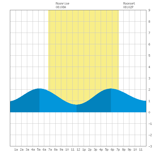 St. Michaels tide chart for Saturday, September 16, 2023