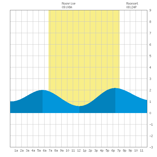 St. Michaels tide chart for Sunday, September 17, 2023