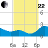St. Michaels tide chart for Friday, September 22, 2023