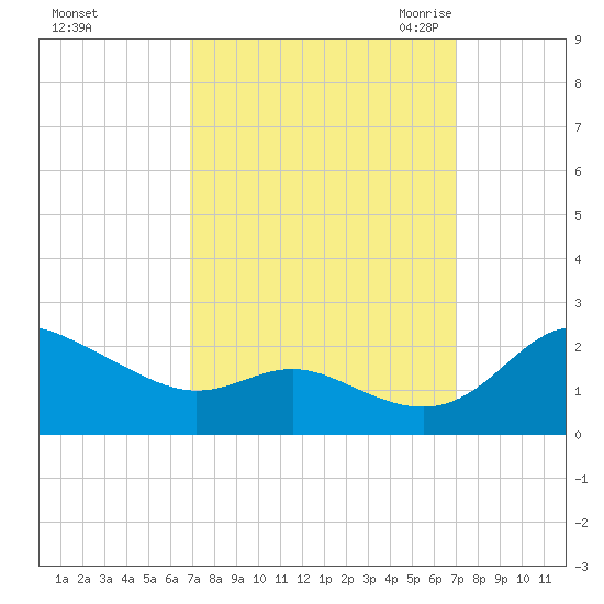 St. Michaels tide chart for Sunday, September 24, 2023