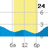 St. Michaels tide chart for Sunday, September 24, 2023