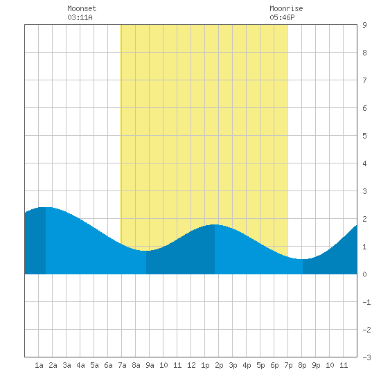 St. Michaels tide chart for Tuesday, September 26, 2023