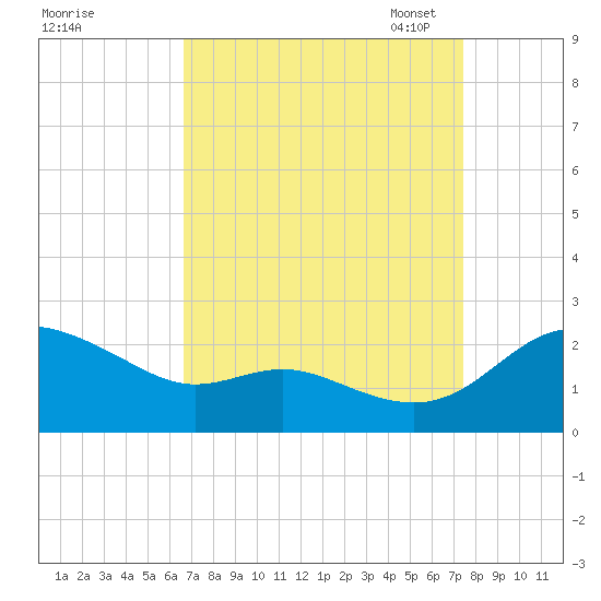 St. Michaels tide chart for Friday, September 8, 2023