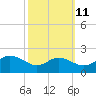 St. Michaels tide chart for Wednesday, October 11, 2023