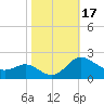 St. Michaels tide chart for Tuesday, October 17, 2023