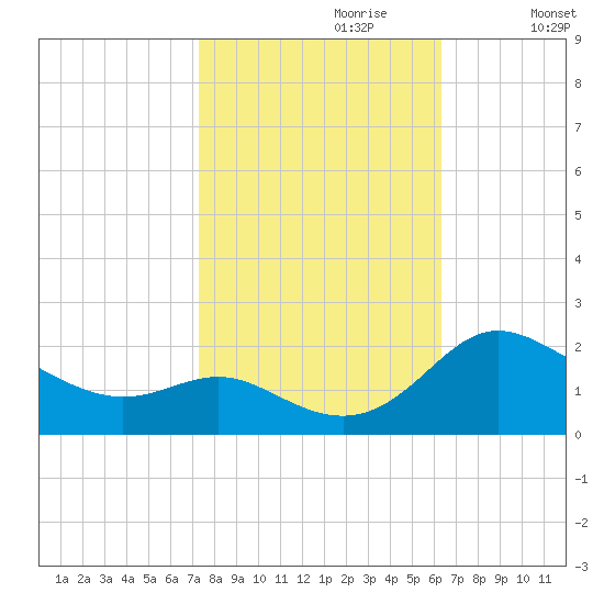 St. Michaels tide chart for Friday, October 20, 2023