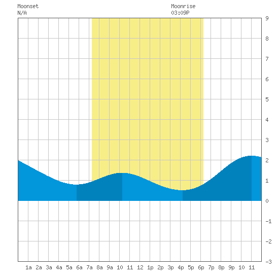 St. Michaels tide chart for Sunday, October 22, 2023