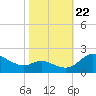 St. Michaels tide chart for Sunday, October 22, 2023