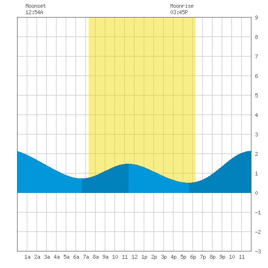 St. Michaels tide chart for Monday, October 23, 2023