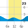St. Michaels tide chart for Monday, October 23, 2023