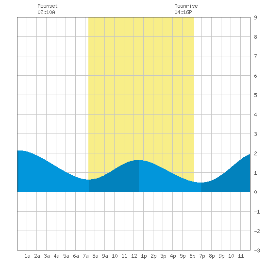 St. Michaels tide chart for Tuesday, October 24, 2023
