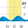 St. Michaels tide chart for Friday, October 27, 2023