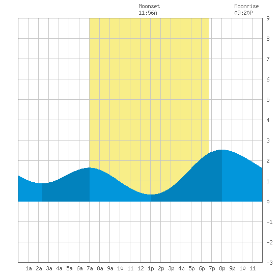 St. Michaels tide chart for Tuesday, October 3, 2023