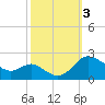 St. Michaels tide chart for Tuesday, October 3, 2023