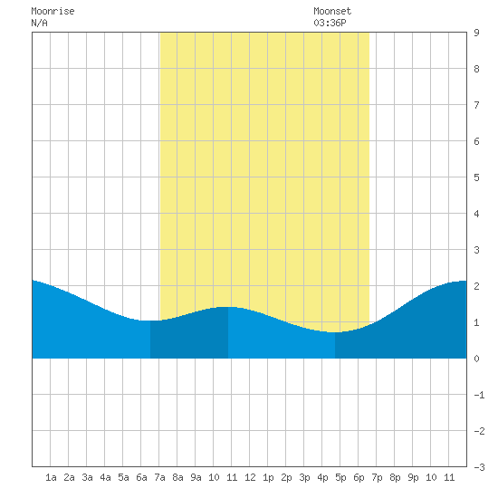 St. Michaels tide chart for Saturday, October 7, 2023