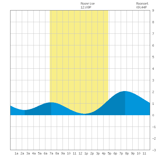 St. Michaels tide chart for Saturday, November 18, 2023