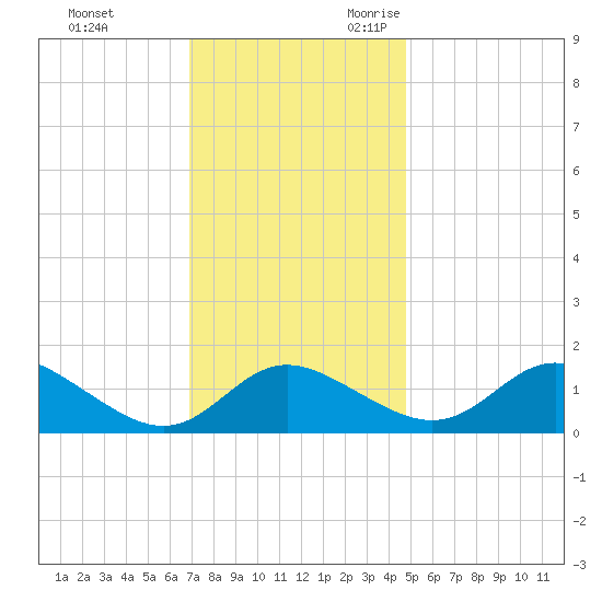 St. Michaels tide chart for Wednesday, November 22, 2023
