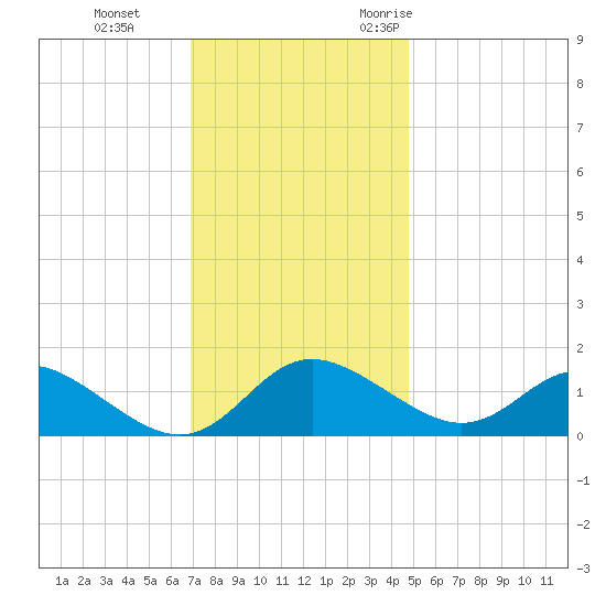 St. Michaels tide chart for Thursday, November 23, 2023