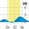 St. Michaels tide chart for Tuesday, November 28, 2023