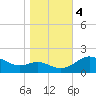St. Michaels tide chart for Saturday, November 4, 2023