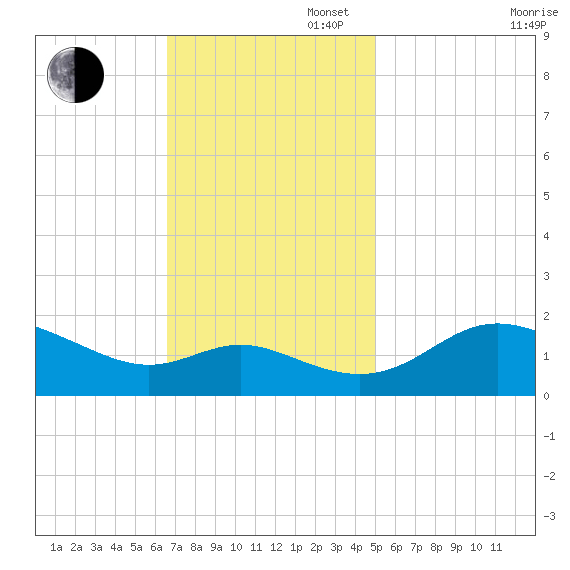 St. Michaels tide chart for Sunday, November 5, 2023