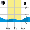 St. Michaels tide chart for Sunday, November 5, 2023