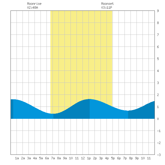 St. Michaels tide chart for Thursday, November 9, 2023