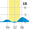 St. Michaels tide chart for Saturday, December 16, 2023