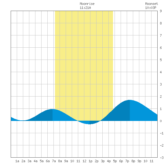 St. Michaels tide chart for Sunday, December 17, 2023
