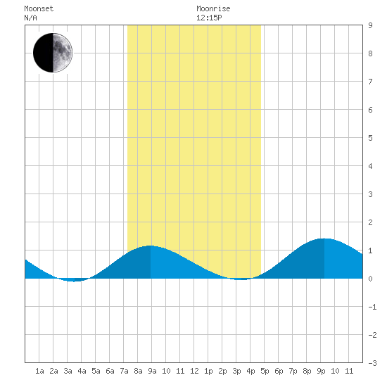 St. Michaels tide chart for Tuesday, December 19, 2023