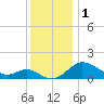 St. Michaels tide chart for Friday, December 1, 2023