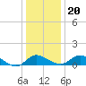 St. Michaels tide chart for Wednesday, December 20, 2023