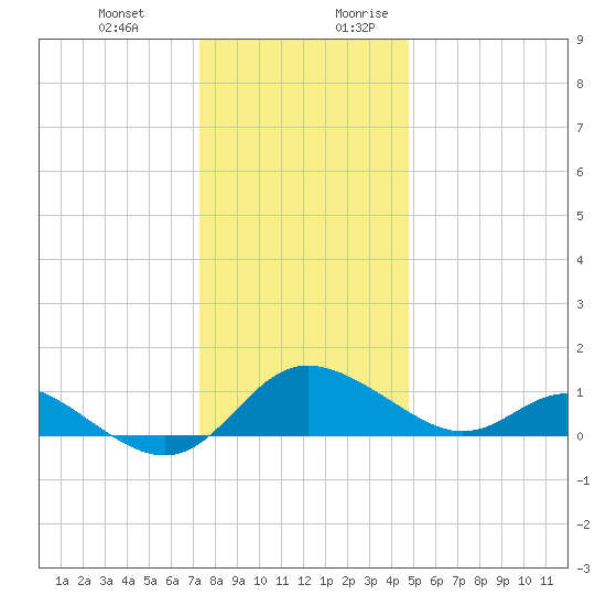 St. Michaels tide chart for Friday, December 22, 2023