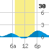 St. Michaels tide chart for Saturday, December 30, 2023