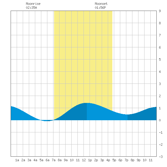 St. Michaels tide chart for Friday, December 8, 2023