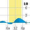 St. Michaels tide chart for Wednesday, January 10, 2024